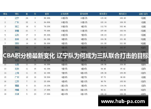 CBA积分榜最新变化 辽宁队为何成为三队联合打击的目标
